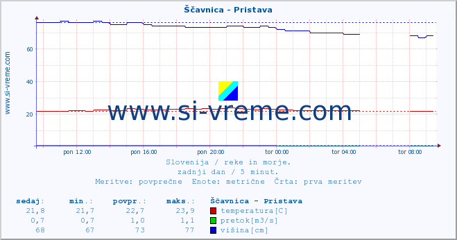 POVPREČJE :: Ščavnica - Pristava :: temperatura | pretok | višina :: zadnji dan / 5 minut.