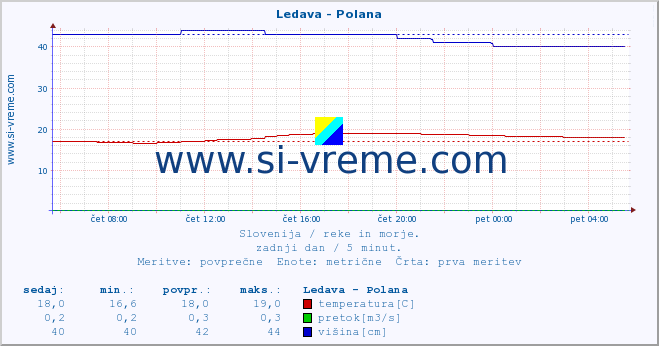 POVPREČJE :: Ledava - Polana :: temperatura | pretok | višina :: zadnji dan / 5 minut.