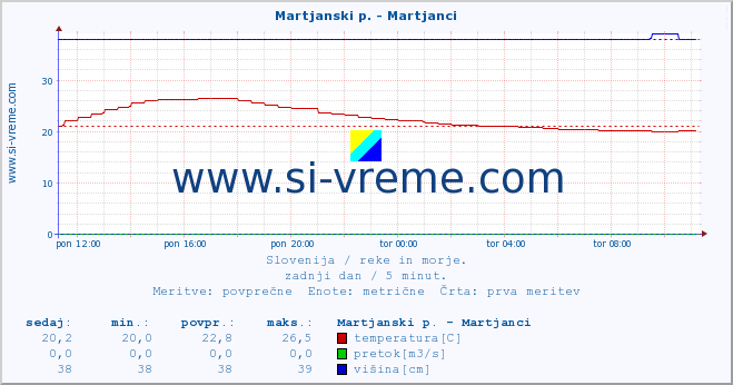 POVPREČJE :: Martjanski p. - Martjanci :: temperatura | pretok | višina :: zadnji dan / 5 minut.