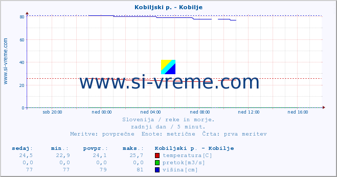 POVPREČJE :: Kobiljski p. - Kobilje :: temperatura | pretok | višina :: zadnji dan / 5 minut.