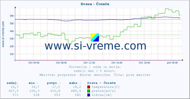 POVPREČJE :: Drava - Črneče :: temperatura | pretok | višina :: zadnji dan / 5 minut.