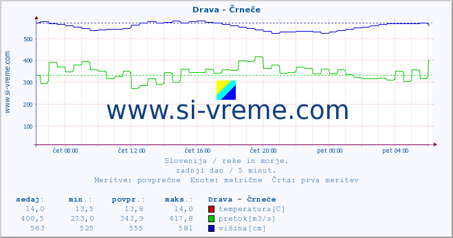 POVPREČJE :: Drava - Črneče :: temperatura | pretok | višina :: zadnji dan / 5 minut.