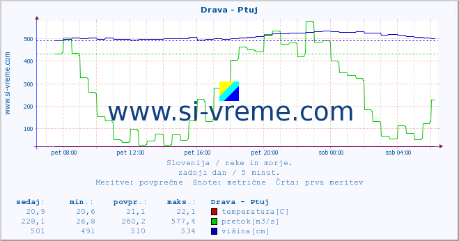 POVPREČJE :: Drava - Ptuj :: temperatura | pretok | višina :: zadnji dan / 5 minut.