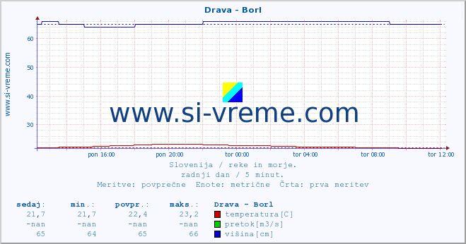 POVPREČJE :: Drava - Borl :: temperatura | pretok | višina :: zadnji dan / 5 minut.