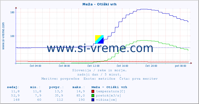 POVPREČJE :: Meža - Otiški vrh :: temperatura | pretok | višina :: zadnji dan / 5 minut.