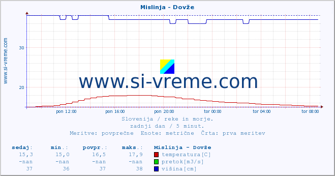 POVPREČJE :: Mislinja - Dovže :: temperatura | pretok | višina :: zadnji dan / 5 minut.