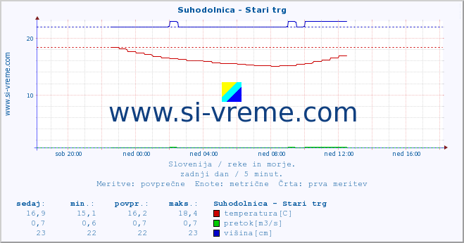 POVPREČJE :: Suhodolnica - Stari trg :: temperatura | pretok | višina :: zadnji dan / 5 minut.