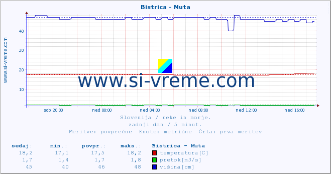 POVPREČJE :: Bistrica - Muta :: temperatura | pretok | višina :: zadnji dan / 5 minut.