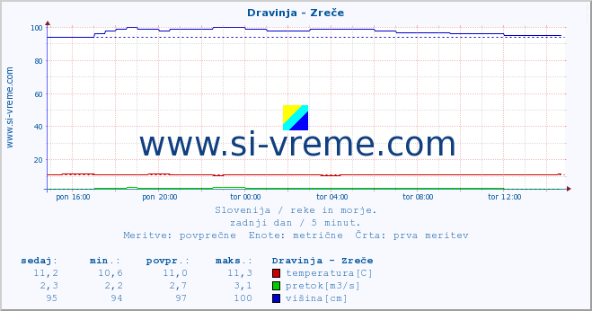 POVPREČJE :: Dravinja - Zreče :: temperatura | pretok | višina :: zadnji dan / 5 minut.