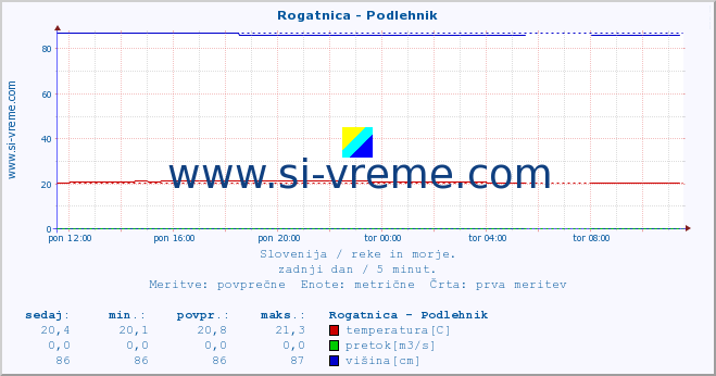 POVPREČJE :: Rogatnica - Podlehnik :: temperatura | pretok | višina :: zadnji dan / 5 minut.