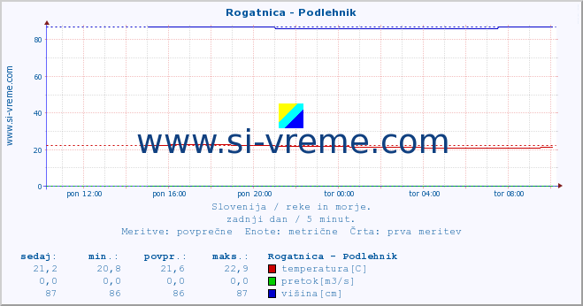 POVPREČJE :: Rogatnica - Podlehnik :: temperatura | pretok | višina :: zadnji dan / 5 minut.