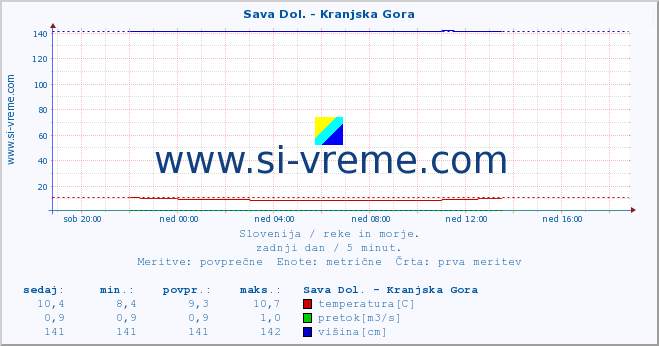 POVPREČJE :: Sava Dol. - Kranjska Gora :: temperatura | pretok | višina :: zadnji dan / 5 minut.