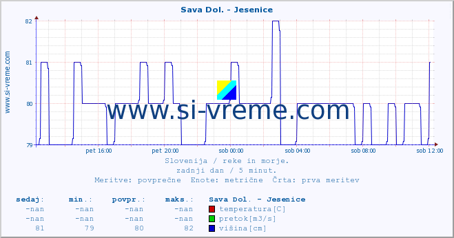 POVPREČJE :: Sava Dol. - Jesenice :: temperatura | pretok | višina :: zadnji dan / 5 minut.