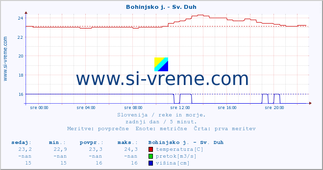 POVPREČJE :: Bohinjsko j. - Sv. Duh :: temperatura | pretok | višina :: zadnji dan / 5 minut.