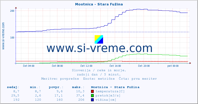 POVPREČJE :: Mostnica - Stara Fužina :: temperatura | pretok | višina :: zadnji dan / 5 minut.