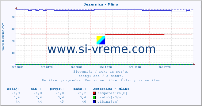 POVPREČJE :: Jezernica - Mlino :: temperatura | pretok | višina :: zadnji dan / 5 minut.