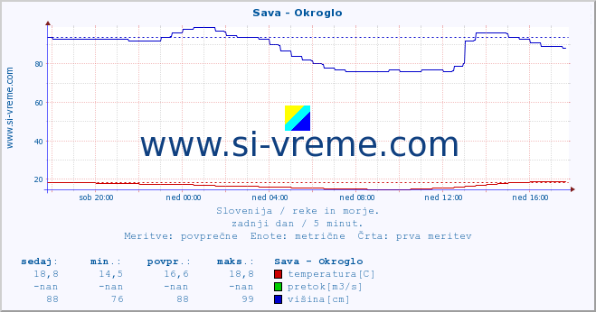 POVPREČJE :: Sava - Okroglo :: temperatura | pretok | višina :: zadnji dan / 5 minut.