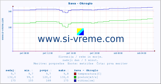 POVPREČJE :: Sava - Okroglo :: temperatura | pretok | višina :: zadnji dan / 5 minut.