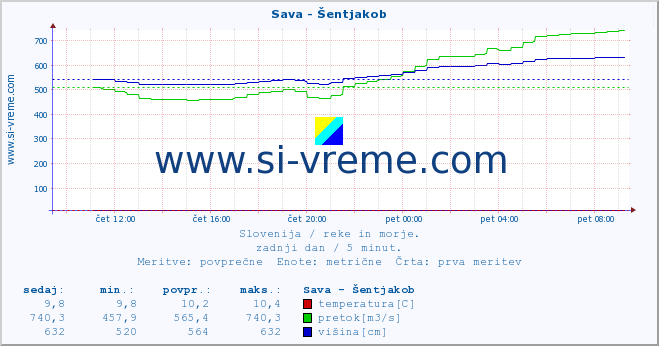 POVPREČJE :: Sava - Šentjakob :: temperatura | pretok | višina :: zadnji dan / 5 minut.