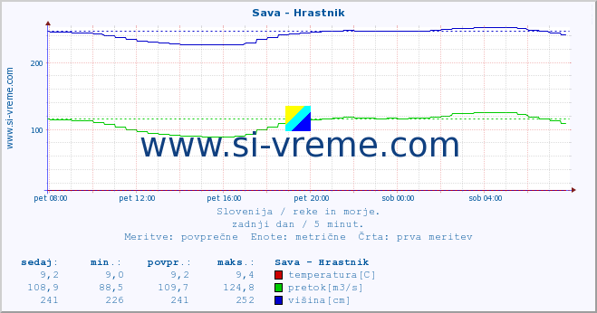 POVPREČJE :: Sava - Hrastnik :: temperatura | pretok | višina :: zadnji dan / 5 minut.