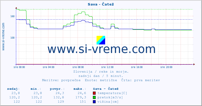 POVPREČJE :: Sava - Čatež :: temperatura | pretok | višina :: zadnji dan / 5 minut.