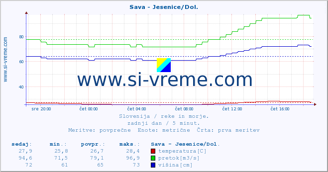 POVPREČJE :: Sava - Jesenice/Dol. :: temperatura | pretok | višina :: zadnji dan / 5 minut.