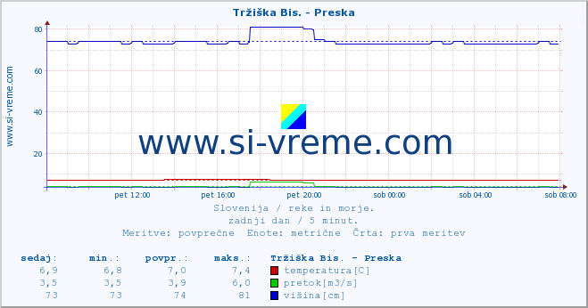 POVPREČJE :: Tržiška Bis. - Preska :: temperatura | pretok | višina :: zadnji dan / 5 minut.