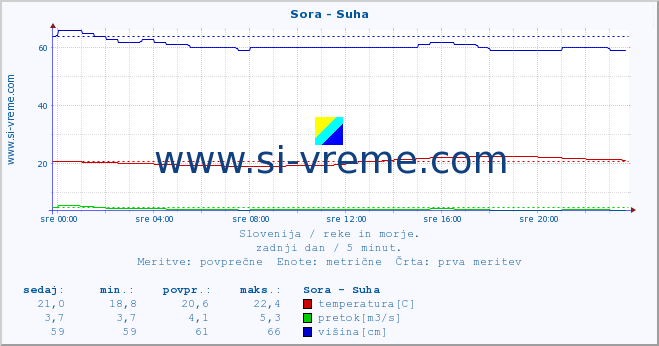 POVPREČJE :: Sora - Suha :: temperatura | pretok | višina :: zadnji dan / 5 minut.