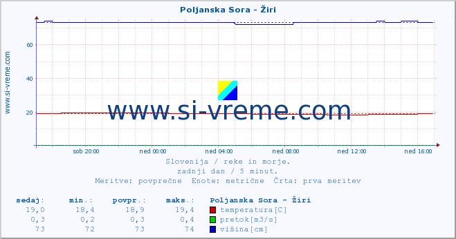 POVPREČJE :: Poljanska Sora - Žiri :: temperatura | pretok | višina :: zadnji dan / 5 minut.