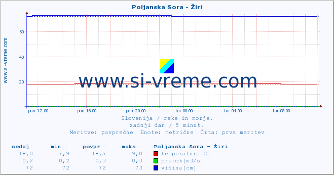 POVPREČJE :: Poljanska Sora - Žiri :: temperatura | pretok | višina :: zadnji dan / 5 minut.