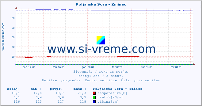 POVPREČJE :: Poljanska Sora - Zminec :: temperatura | pretok | višina :: zadnji dan / 5 minut.