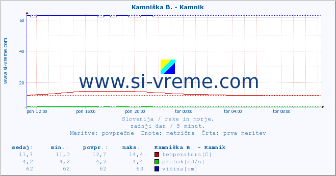 POVPREČJE :: Kamniška B. - Kamnik :: temperatura | pretok | višina :: zadnji dan / 5 minut.