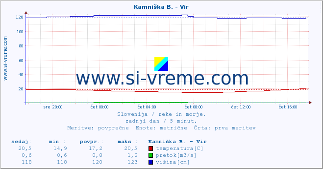 POVPREČJE :: Kamniška B. - Vir :: temperatura | pretok | višina :: zadnji dan / 5 minut.