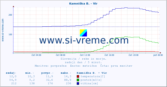 POVPREČJE :: Kamniška B. - Vir :: temperatura | pretok | višina :: zadnji dan / 5 minut.