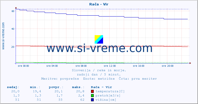 POVPREČJE :: Rača - Vir :: temperatura | pretok | višina :: zadnji dan / 5 minut.