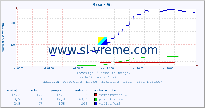 POVPREČJE :: Rača - Vir :: temperatura | pretok | višina :: zadnji dan / 5 minut.