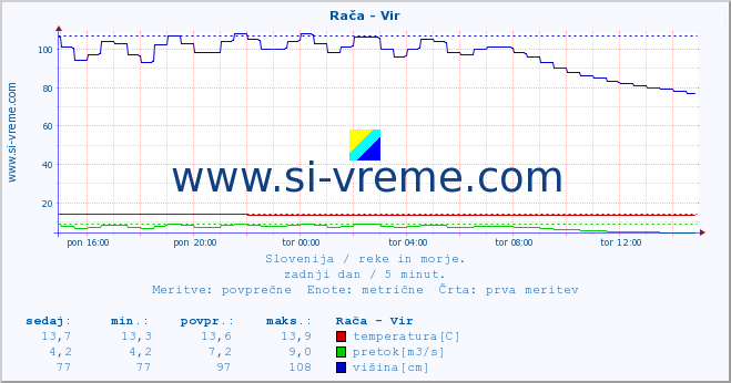 POVPREČJE :: Rača - Vir :: temperatura | pretok | višina :: zadnji dan / 5 minut.