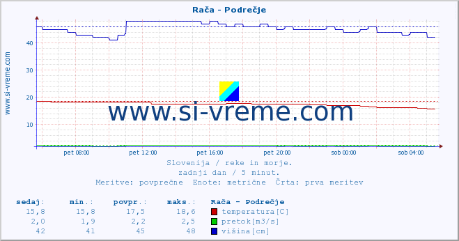 POVPREČJE :: Rača - Podrečje :: temperatura | pretok | višina :: zadnji dan / 5 minut.