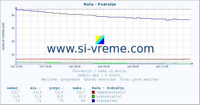 POVPREČJE :: Rača - Podrečje :: temperatura | pretok | višina :: zadnji dan / 5 minut.