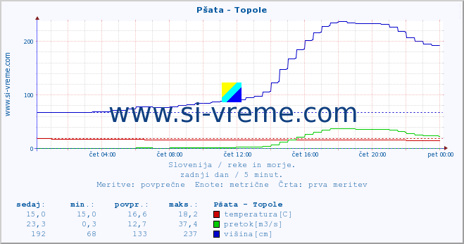 POVPREČJE :: Pšata - Topole :: temperatura | pretok | višina :: zadnji dan / 5 minut.