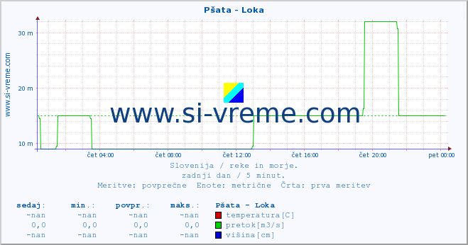 POVPREČJE :: Pšata - Loka :: temperatura | pretok | višina :: zadnji dan / 5 minut.