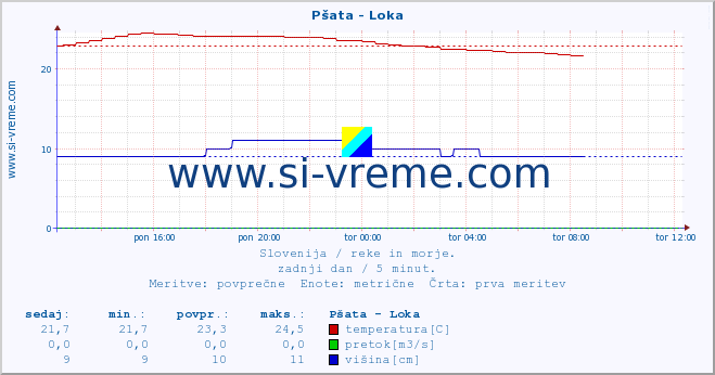 POVPREČJE :: Pšata - Loka :: temperatura | pretok | višina :: zadnji dan / 5 minut.