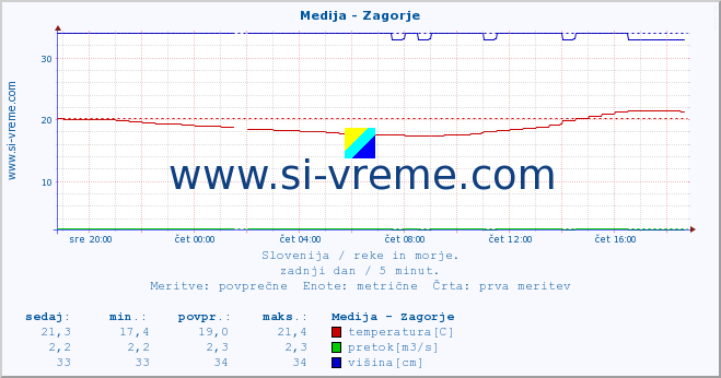 POVPREČJE :: Medija - Zagorje :: temperatura | pretok | višina :: zadnji dan / 5 minut.