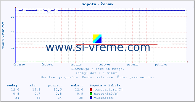 POVPREČJE :: Sopota - Žebnik :: temperatura | pretok | višina :: zadnji dan / 5 minut.