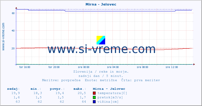 POVPREČJE :: Mirna - Jelovec :: temperatura | pretok | višina :: zadnji dan / 5 minut.