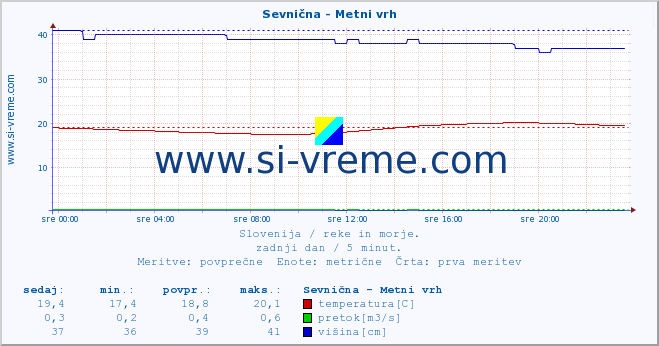 POVPREČJE :: Sevnična - Metni vrh :: temperatura | pretok | višina :: zadnji dan / 5 minut.