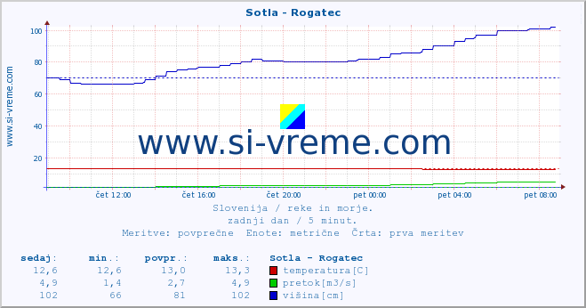 POVPREČJE :: Sotla - Rogatec :: temperatura | pretok | višina :: zadnji dan / 5 minut.