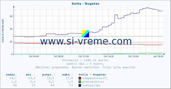 POVPREČJE :: Sotla - Rogatec :: temperatura | pretok | višina :: zadnji dan / 5 minut.