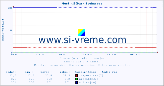 POVPREČJE :: Mestinjščica - Sodna vas :: temperatura | pretok | višina :: zadnji dan / 5 minut.