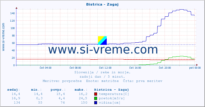 POVPREČJE :: Bistrica - Zagaj :: temperatura | pretok | višina :: zadnji dan / 5 minut.